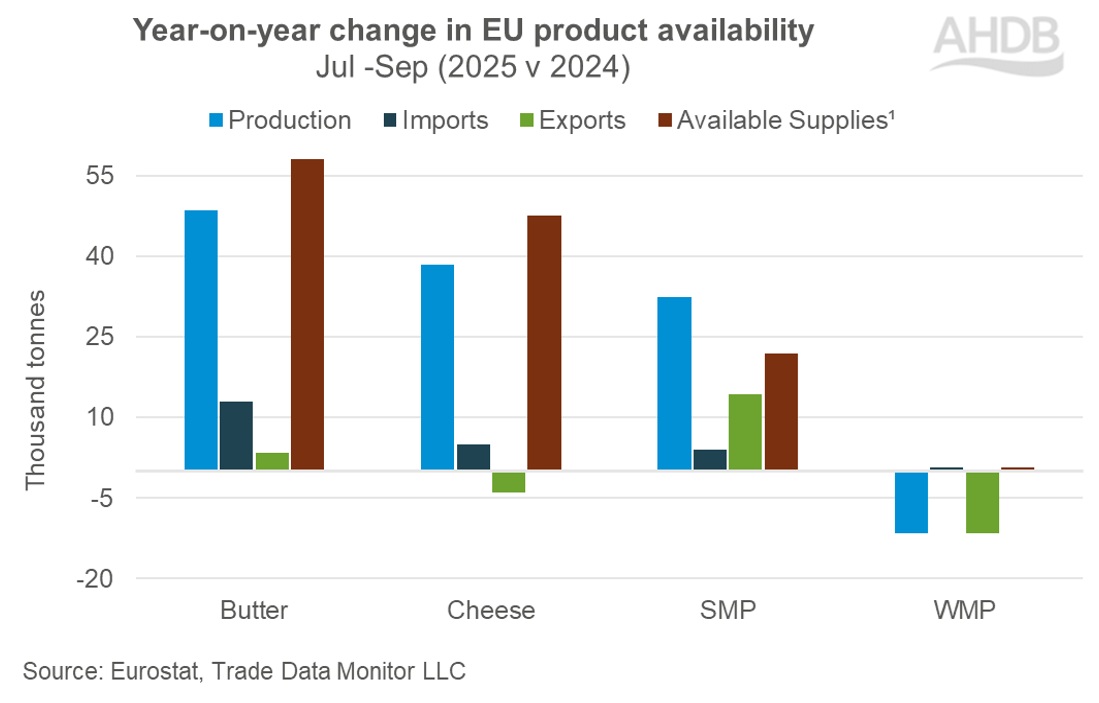 Bar chart showing EU dairy product availability for quarter 3.